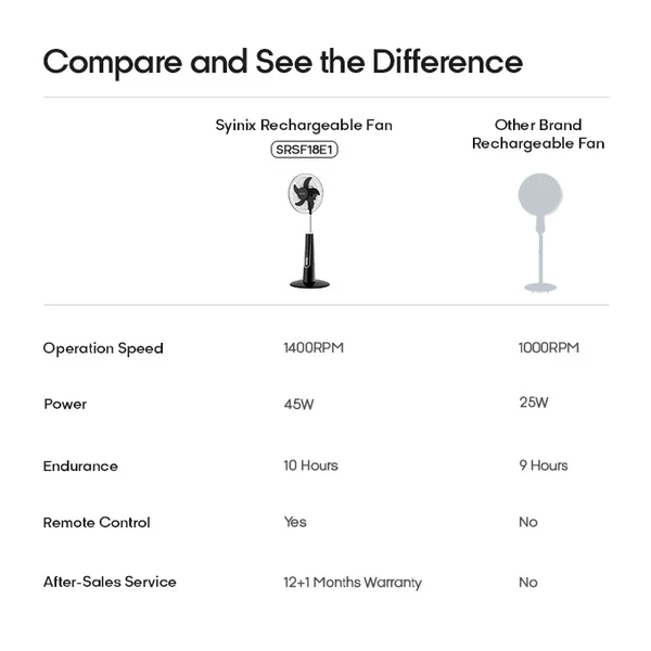 Syinix 18 Inches Rechargeable Standing Fan – High-Performance Cooling with Long-Lasting Battery - Image 7